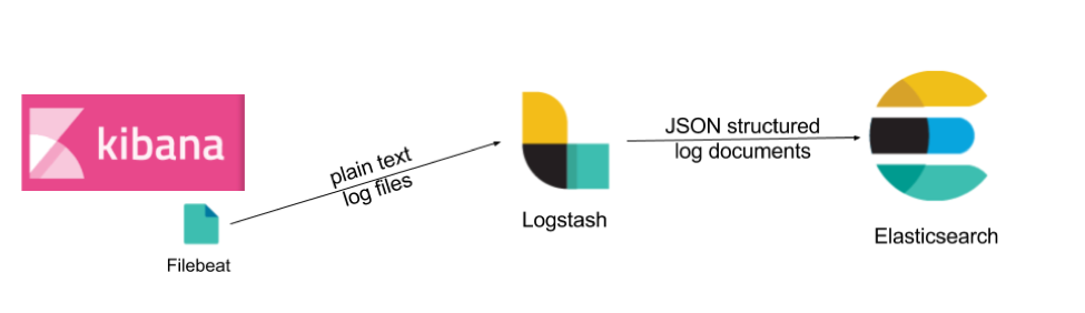 How to ship cabana logs to elasticsearch